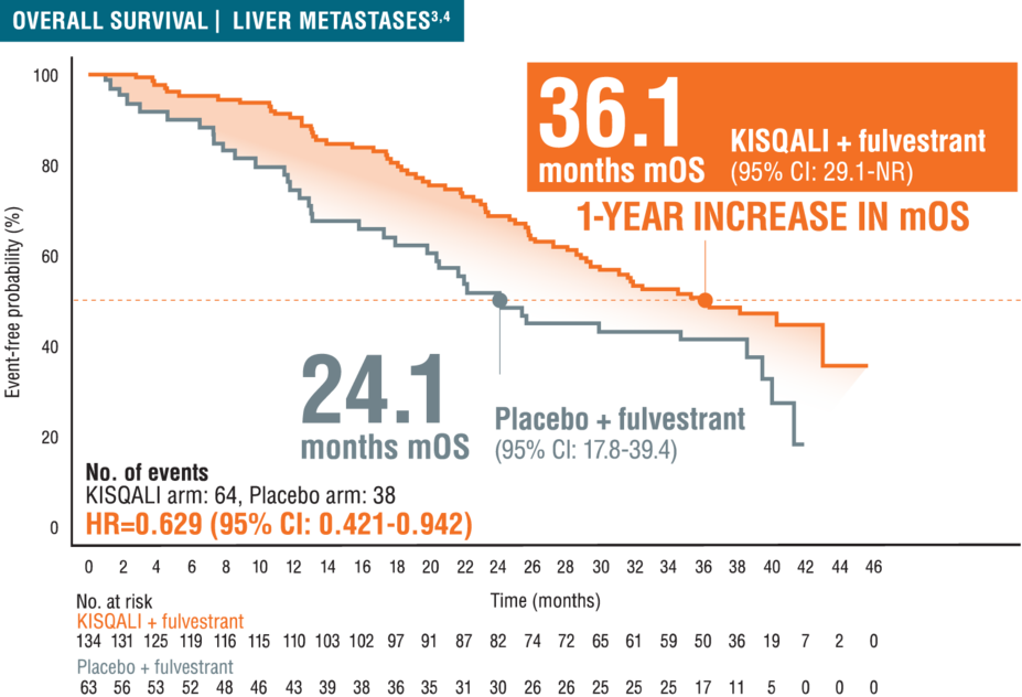 Overall survival in postmenopausal patients with liver metastases taking KISQALI + fulvestrant: 36.1 months, 1-year increase