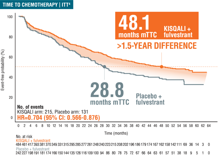 Median time to chemotherapy: 48.1 months with KISQALI + fulvestrant >1.5-year difference