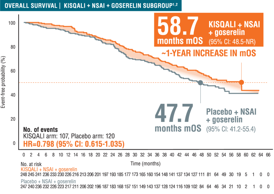 KISQALI® (ribociclib) +AI overall survival in 1L premenopausal HR+/HER2- metastatic breast cancer patients: 58.7 months mOS, ~1-year increase