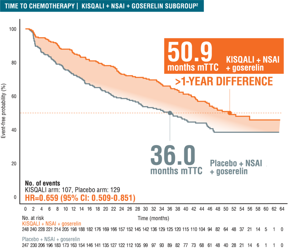 Median time to chemotherapy: 50.9 months, >1-year difference with KISQALI + NSAI + goserelin