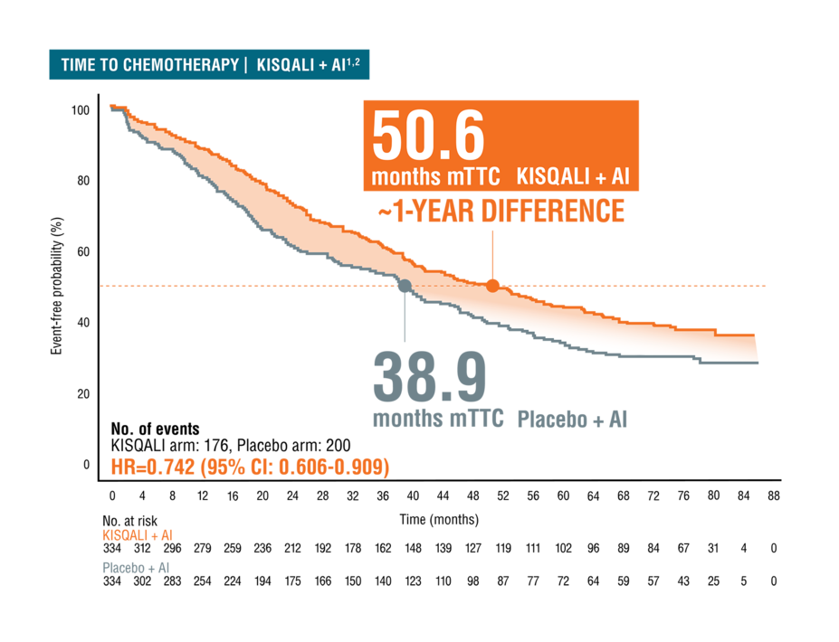 Median time to chemotherapy 50.6 months, ~1 year increase with KISQALI + AI