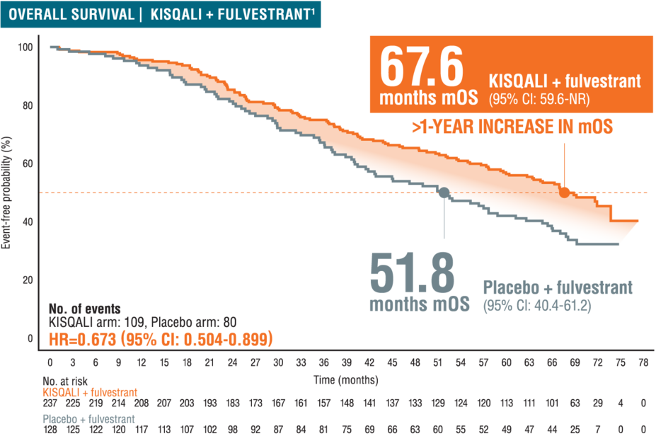 Median overall survival results for KISQALI + fulvestrant in postmenopausal patients 1L subgroup: 67.6 months, >1-year increase