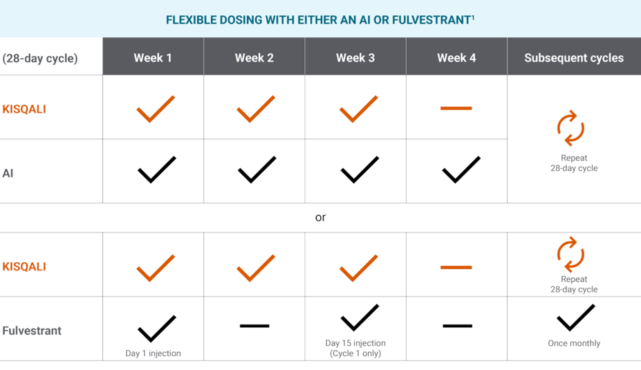 Dosing table showing KISQALI Flexible dosing with either an AI or FULVESTRANT.