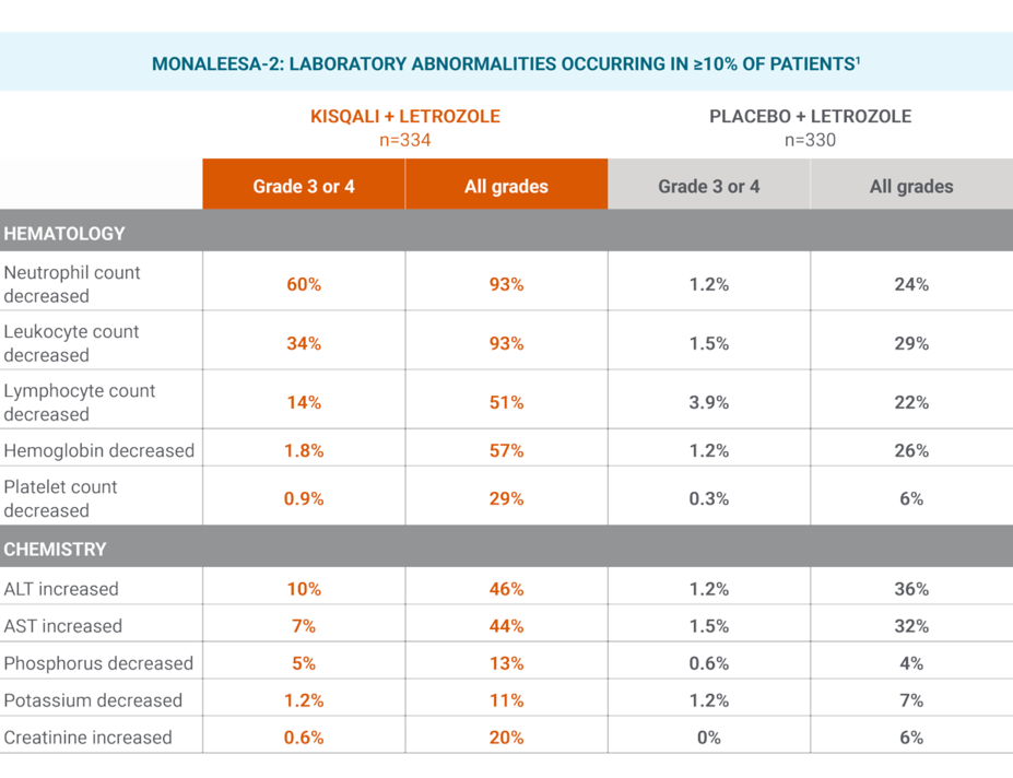 MONALEESA-2: LABORATORY ABNORMALITIES OCCURRING IN ≥10% OF PATIENTS. Please see full Prescribing Information for complete safety data.