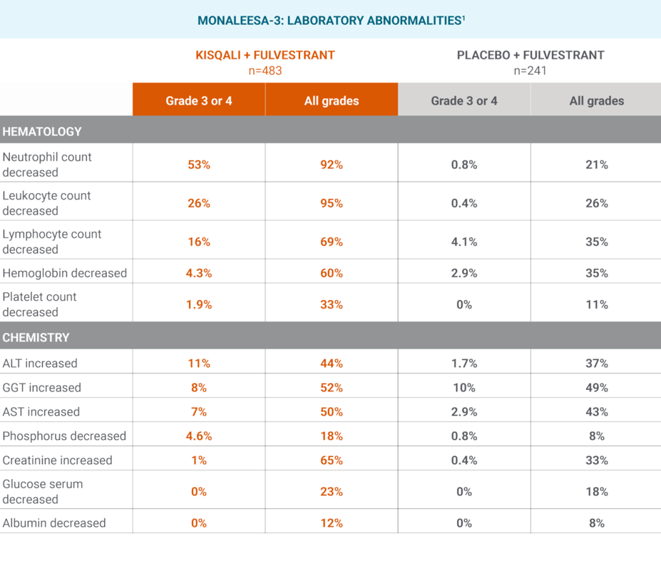 MONALEESA-3: LABORATORY ABNORMALITIES. Please see full Prescribing Information for complete safety data.