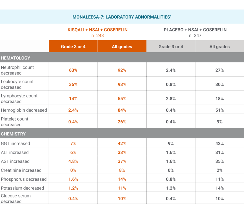 MONALEESA-7: LABORATORY ABNORMALITIES. Please see full Prescribing Information for complete safety data.
