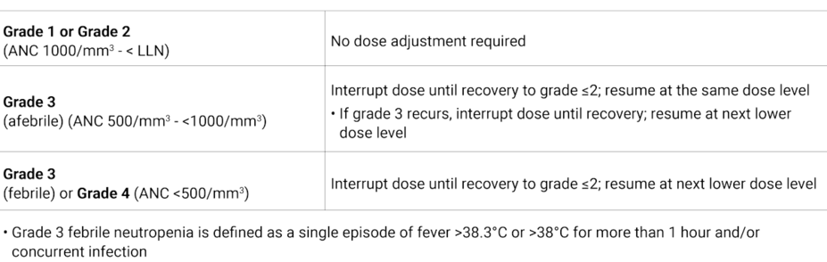 Adjustments due to Neutropenia. See full PI for full information on dose adjustments.