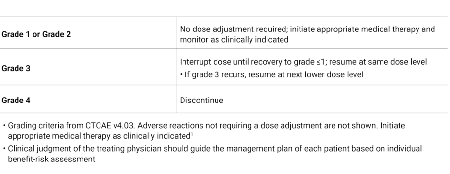 Adjustments due to other toxicities. See full PI for full information on dose adjustments.