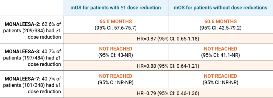 Overall survival maintained in patients requiring dose adjustments.