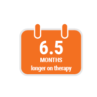 6.5 months longer on therapy